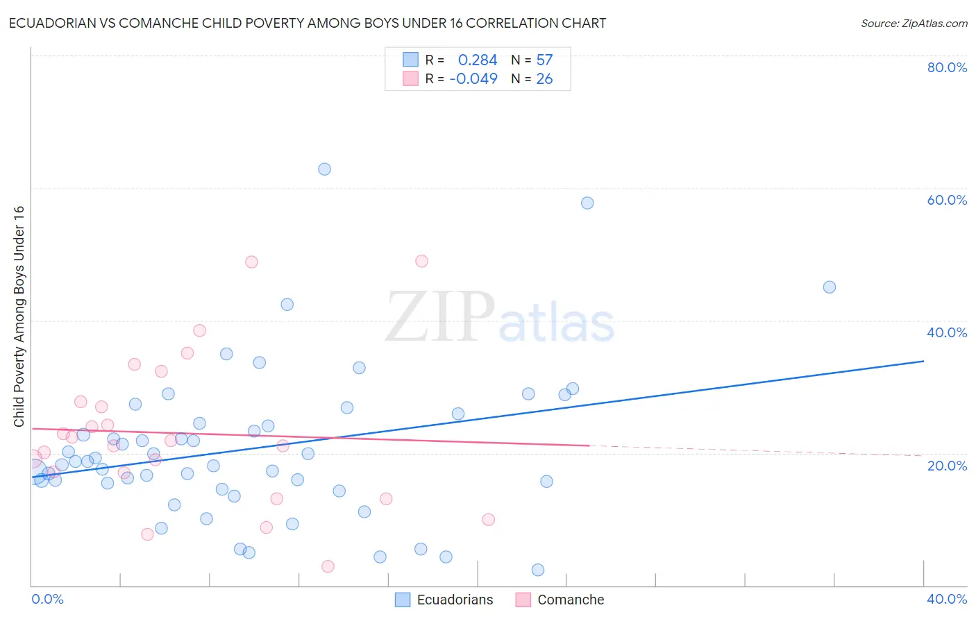 Ecuadorian vs Comanche Child Poverty Among Boys Under 16