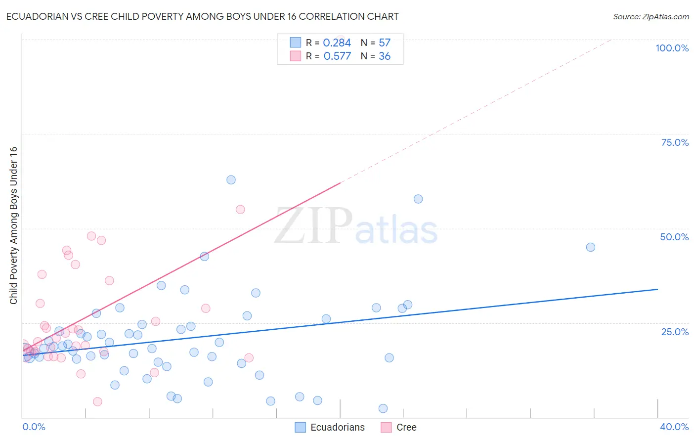 Ecuadorian vs Cree Child Poverty Among Boys Under 16
