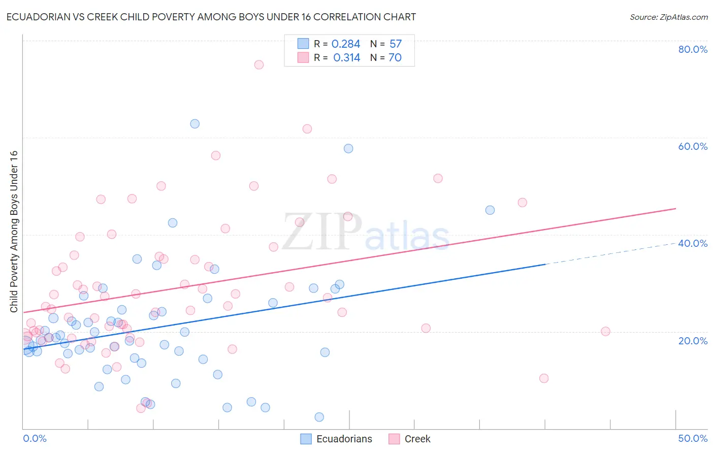 Ecuadorian vs Creek Child Poverty Among Boys Under 16
