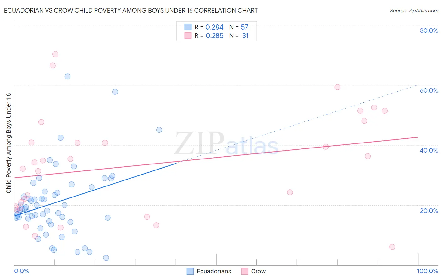 Ecuadorian vs Crow Child Poverty Among Boys Under 16