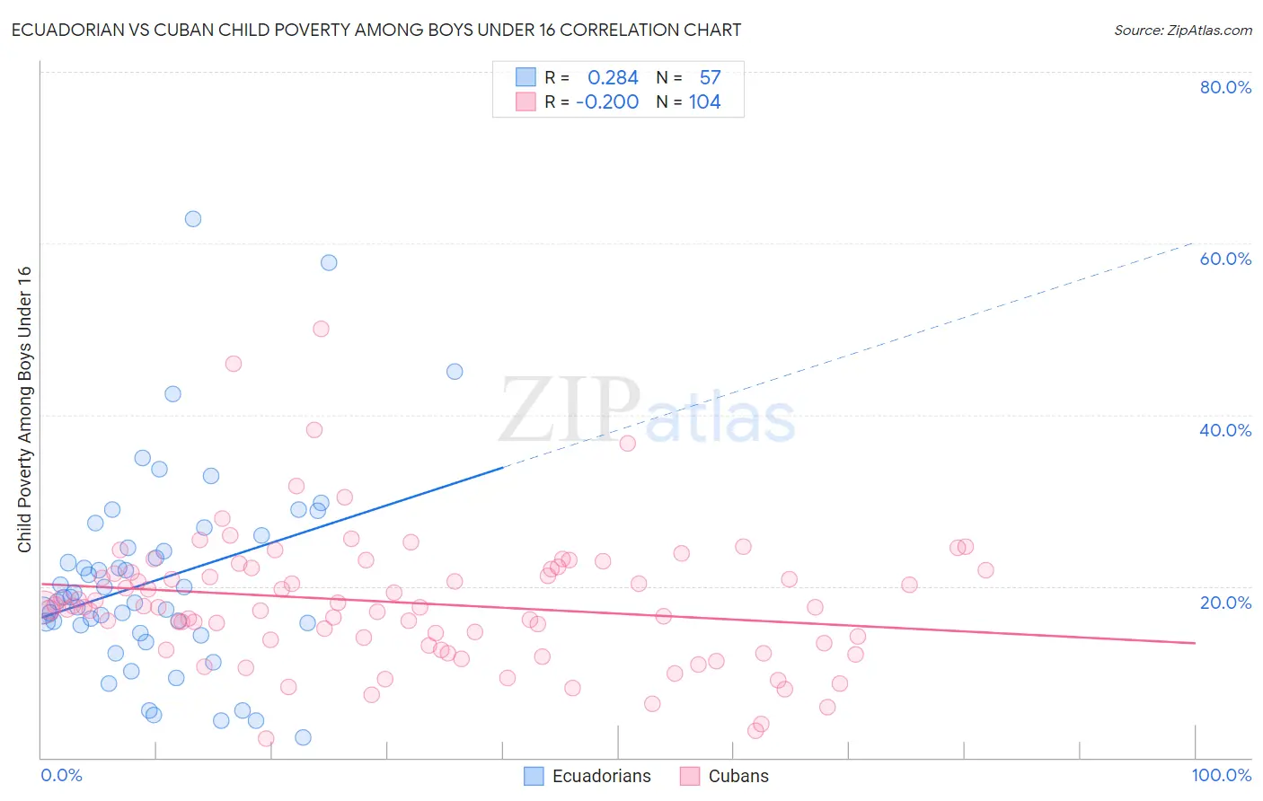 Ecuadorian vs Cuban Child Poverty Among Boys Under 16