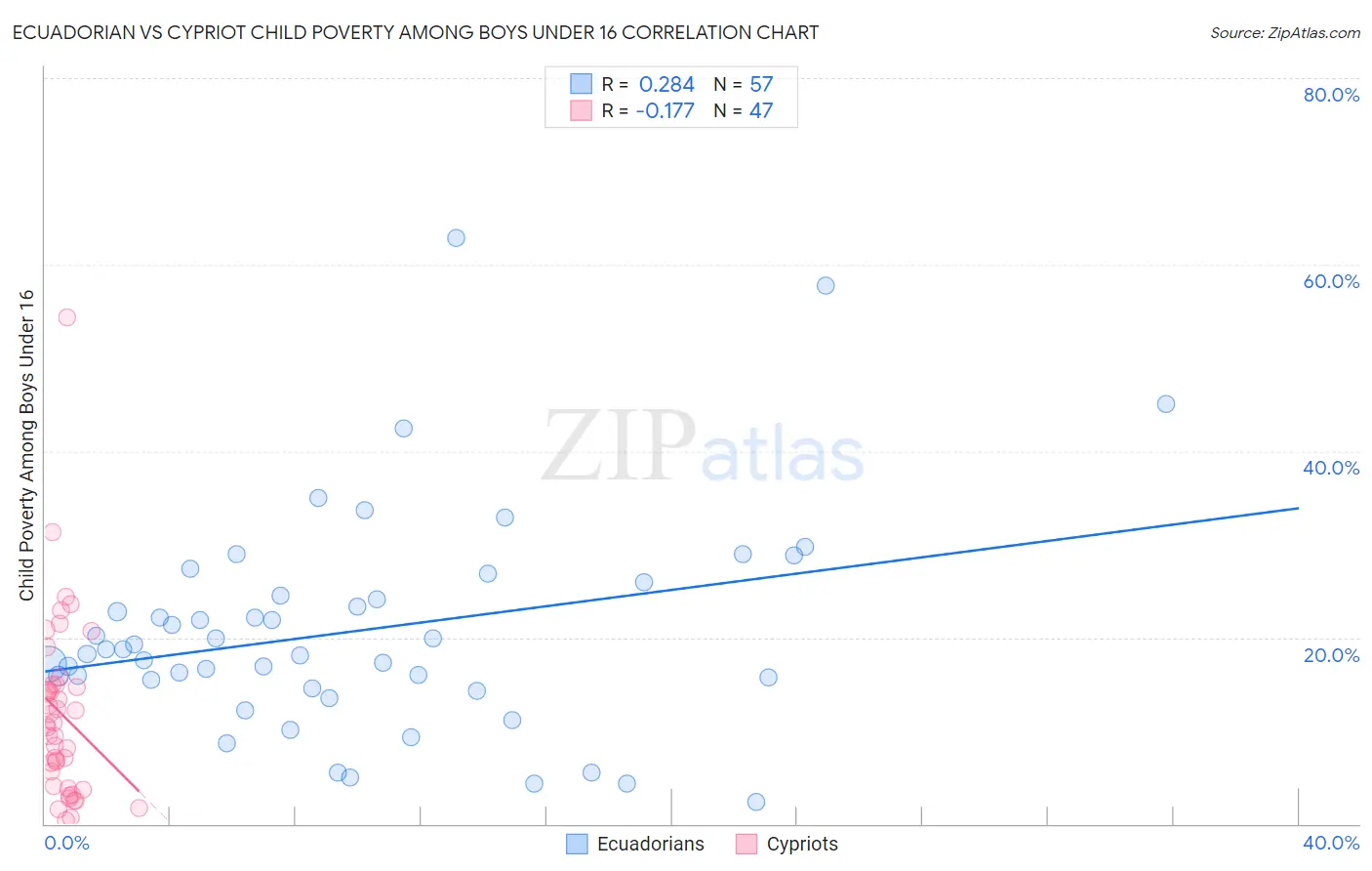 Ecuadorian vs Cypriot Child Poverty Among Boys Under 16