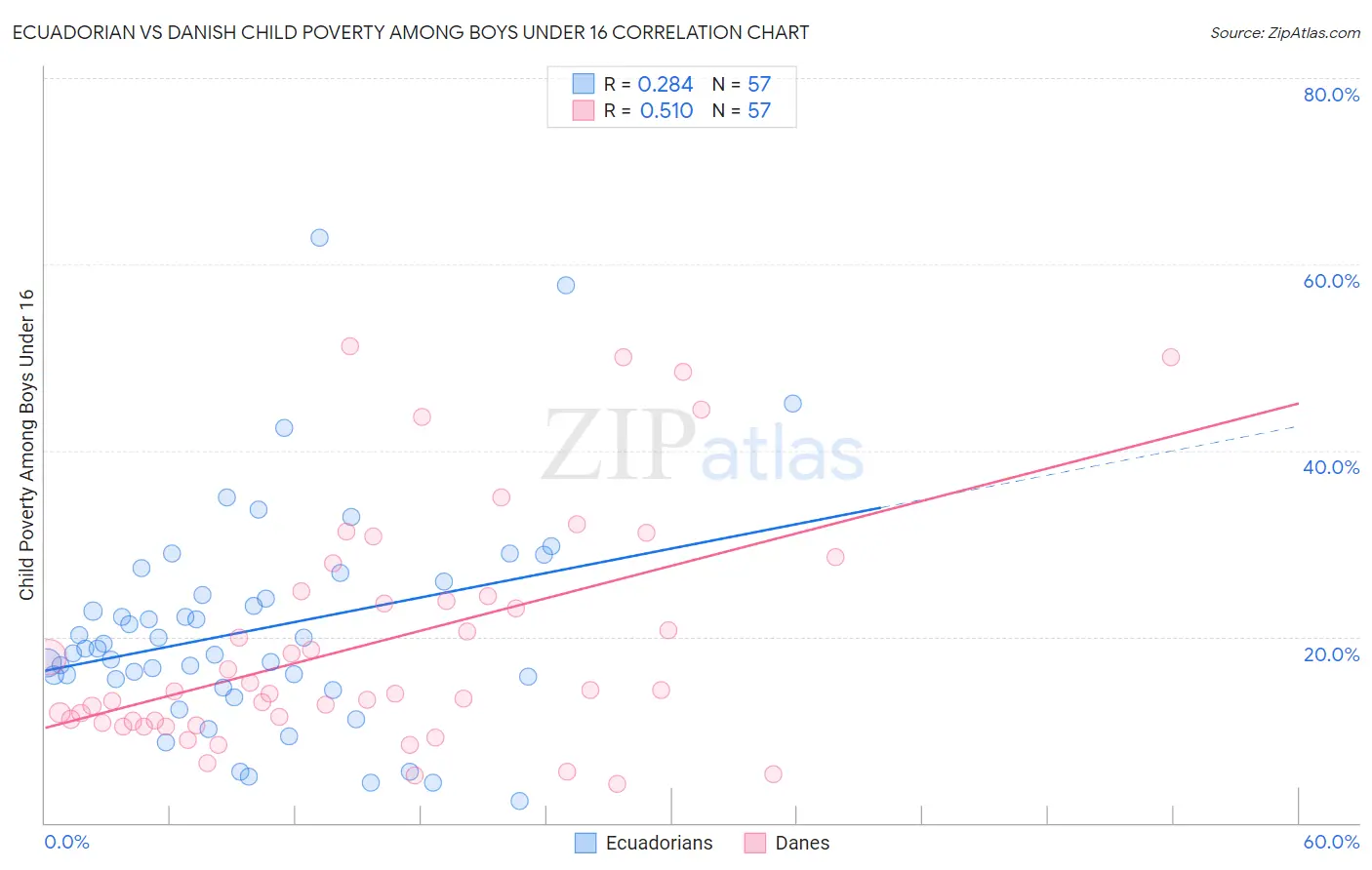 Ecuadorian vs Danish Child Poverty Among Boys Under 16