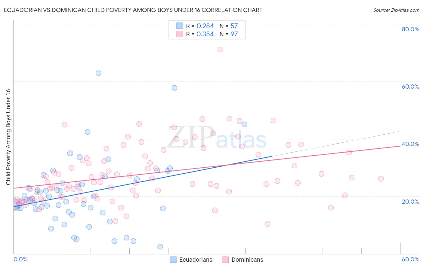 Ecuadorian vs Dominican Child Poverty Among Boys Under 16