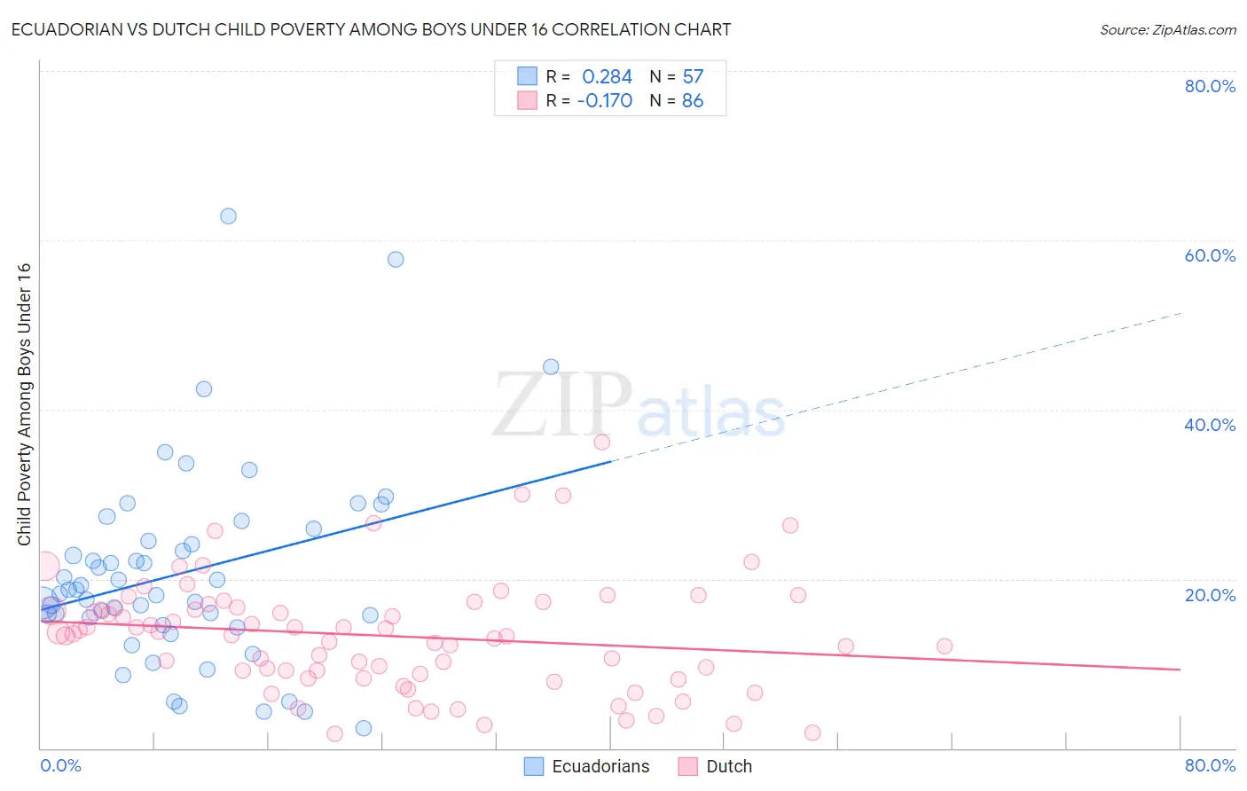Ecuadorian vs Dutch Child Poverty Among Boys Under 16