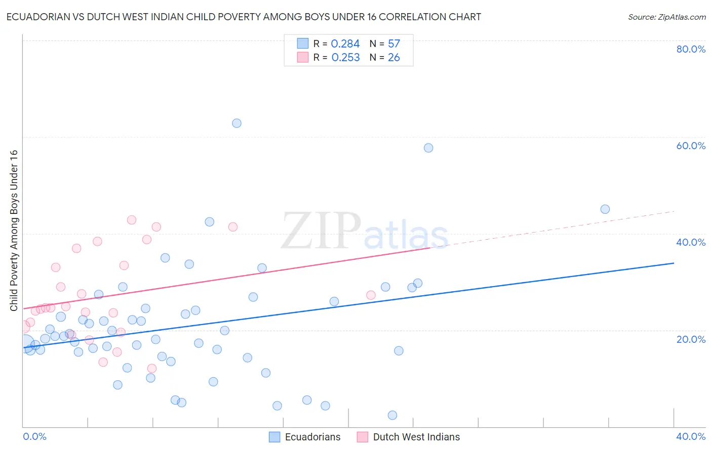 Ecuadorian vs Dutch West Indian Child Poverty Among Boys Under 16