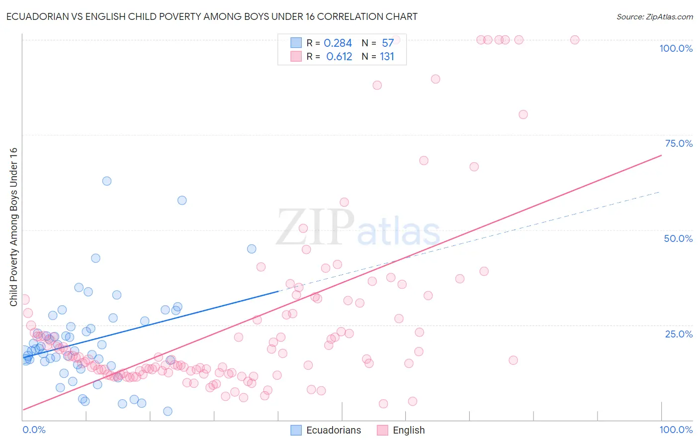 Ecuadorian vs English Child Poverty Among Boys Under 16