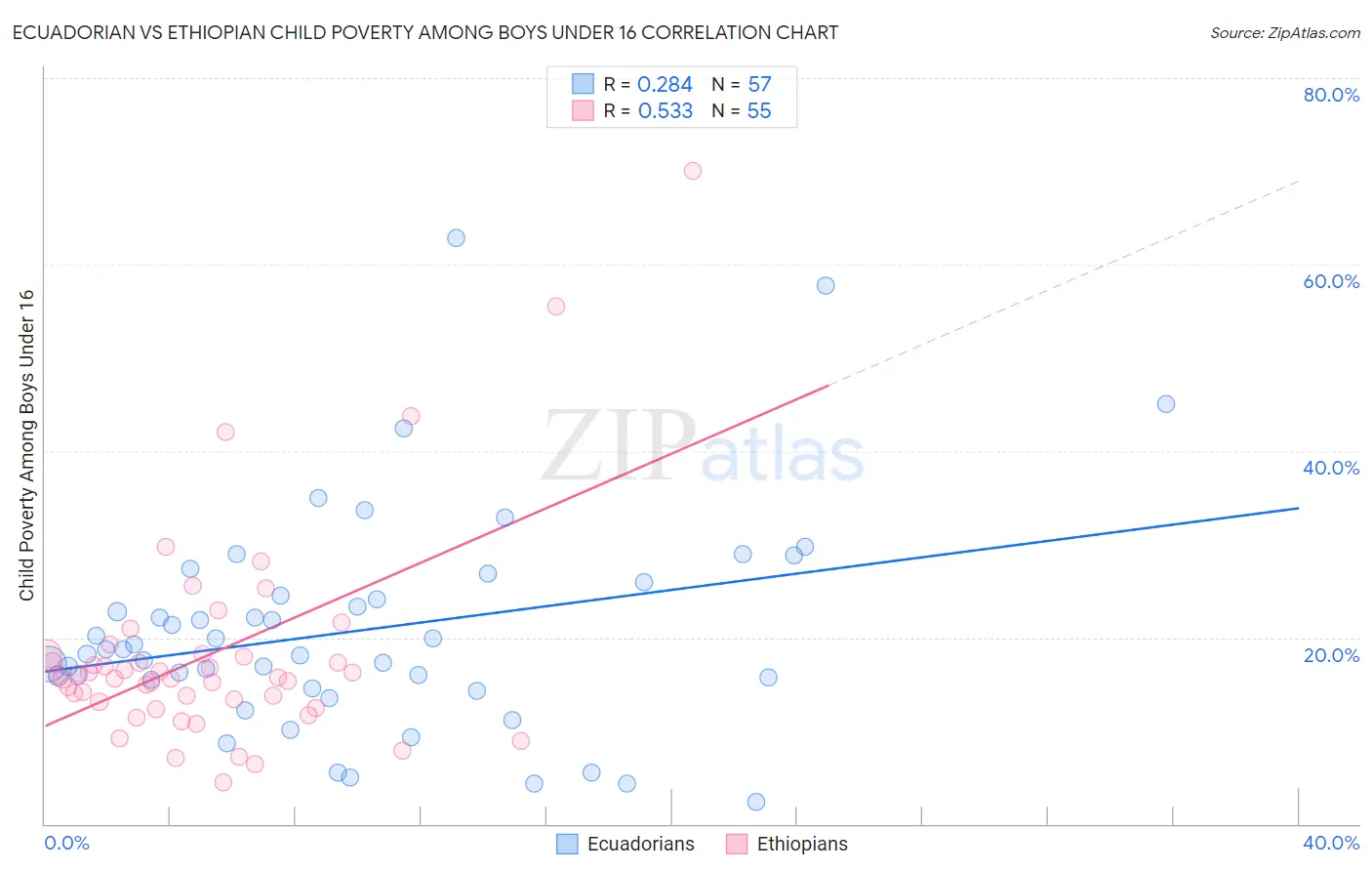 Ecuadorian vs Ethiopian Child Poverty Among Boys Under 16