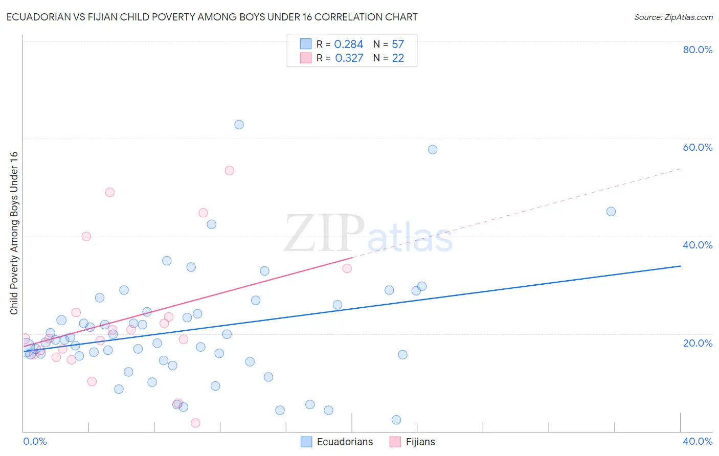 Ecuadorian vs Fijian Child Poverty Among Boys Under 16