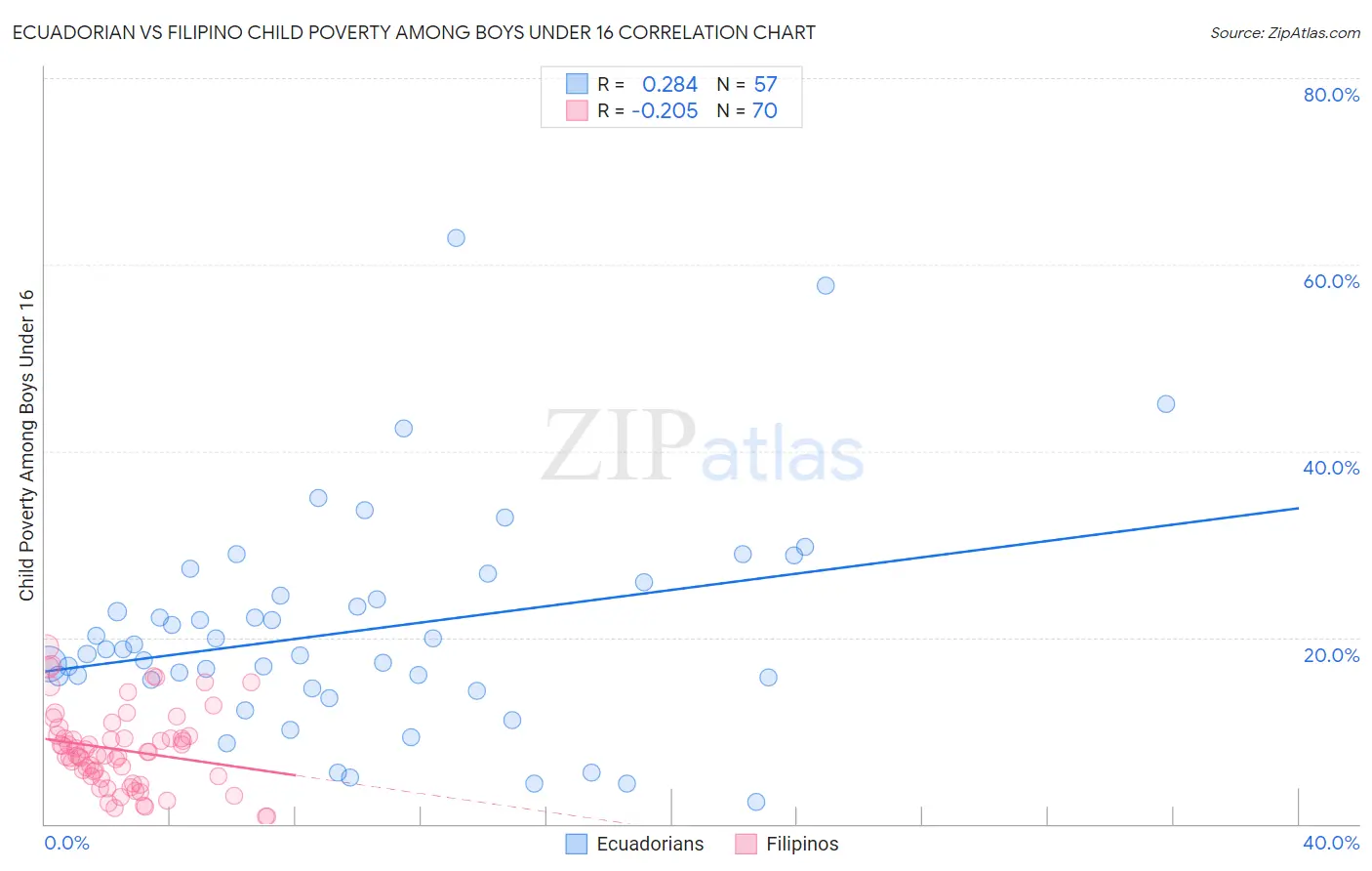 Ecuadorian vs Filipino Child Poverty Among Boys Under 16