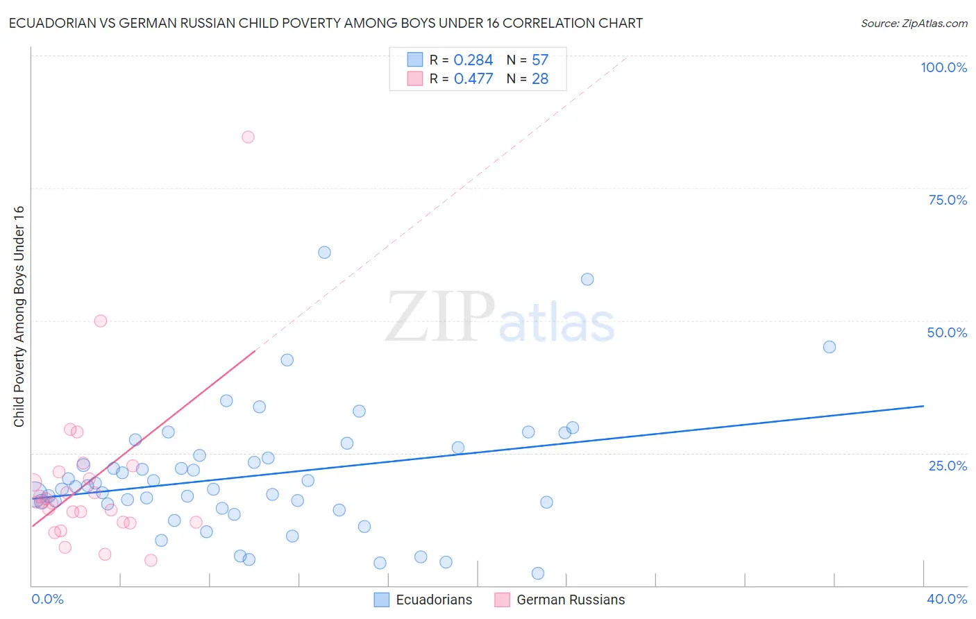 Ecuadorian vs German Russian Child Poverty Among Boys Under 16