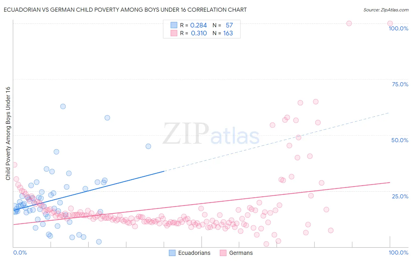 Ecuadorian vs German Child Poverty Among Boys Under 16