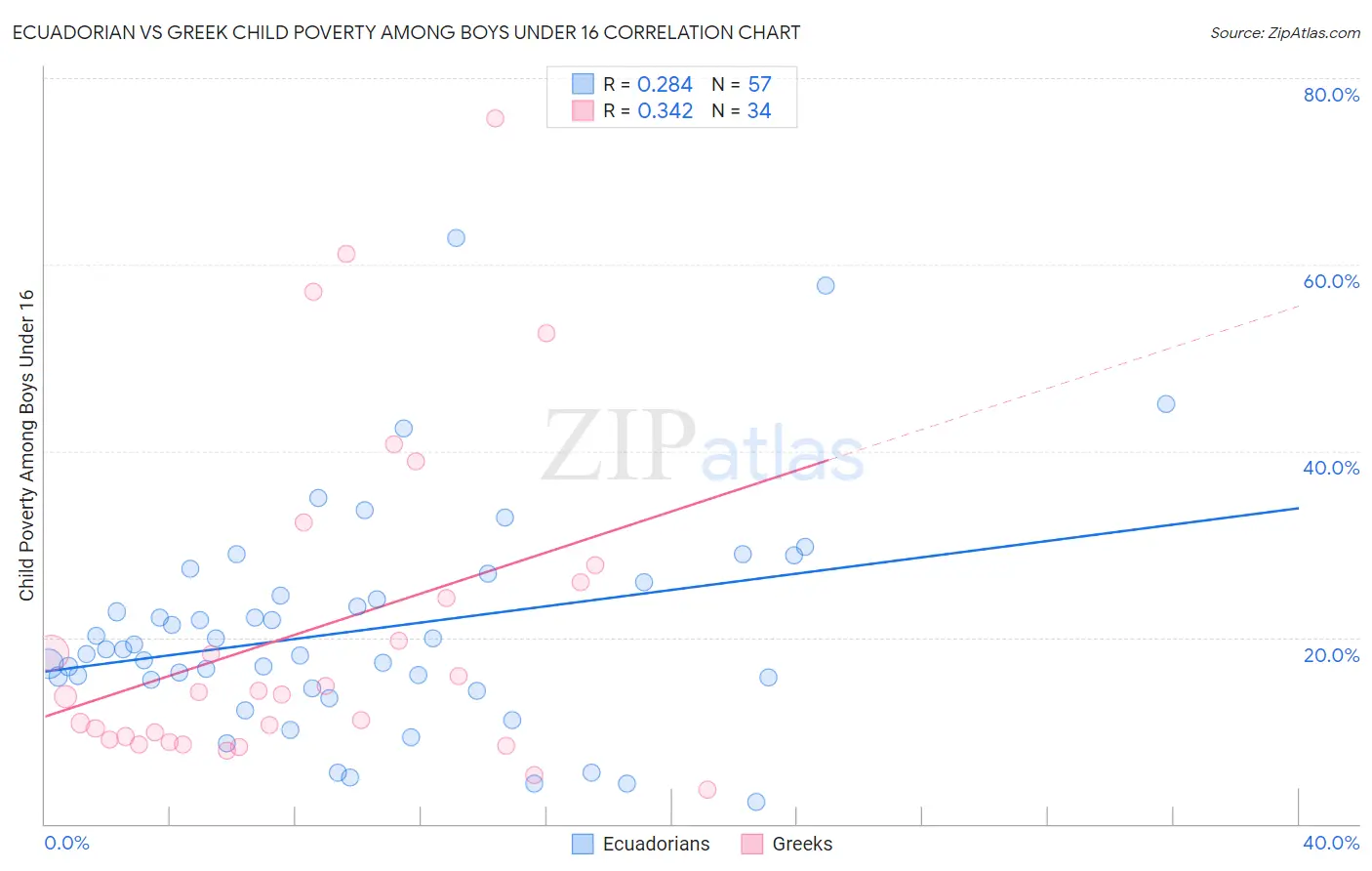 Ecuadorian vs Greek Child Poverty Among Boys Under 16