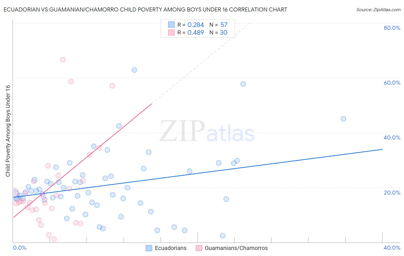 Ecuadorian vs Guamanian/Chamorro Child Poverty Among Boys Under 16