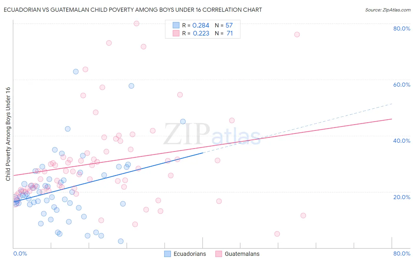 Ecuadorian vs Guatemalan Child Poverty Among Boys Under 16