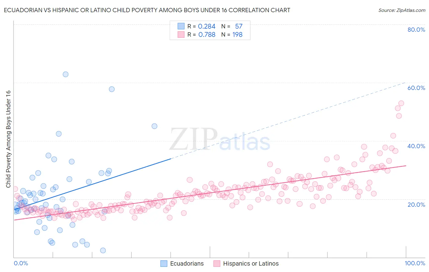 Ecuadorian vs Hispanic or Latino Child Poverty Among Boys Under 16