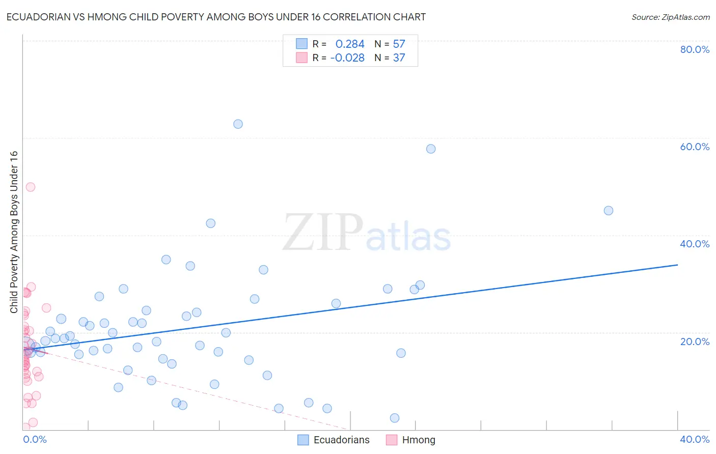 Ecuadorian vs Hmong Child Poverty Among Boys Under 16