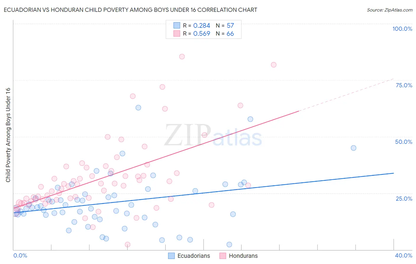 Ecuadorian vs Honduran Child Poverty Among Boys Under 16