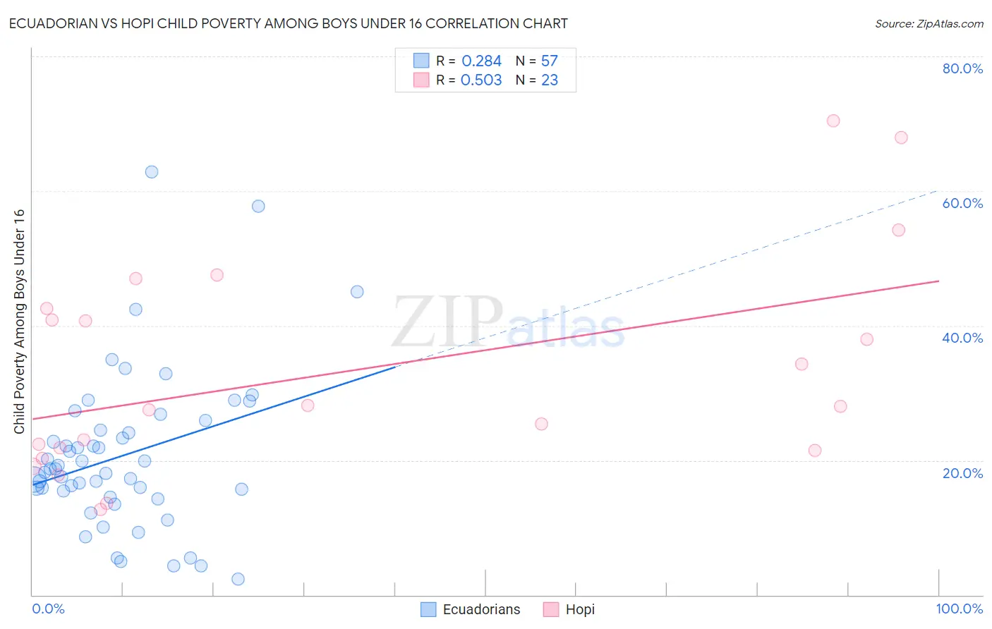 Ecuadorian vs Hopi Child Poverty Among Boys Under 16