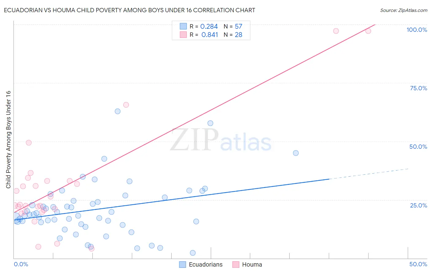 Ecuadorian vs Houma Child Poverty Among Boys Under 16