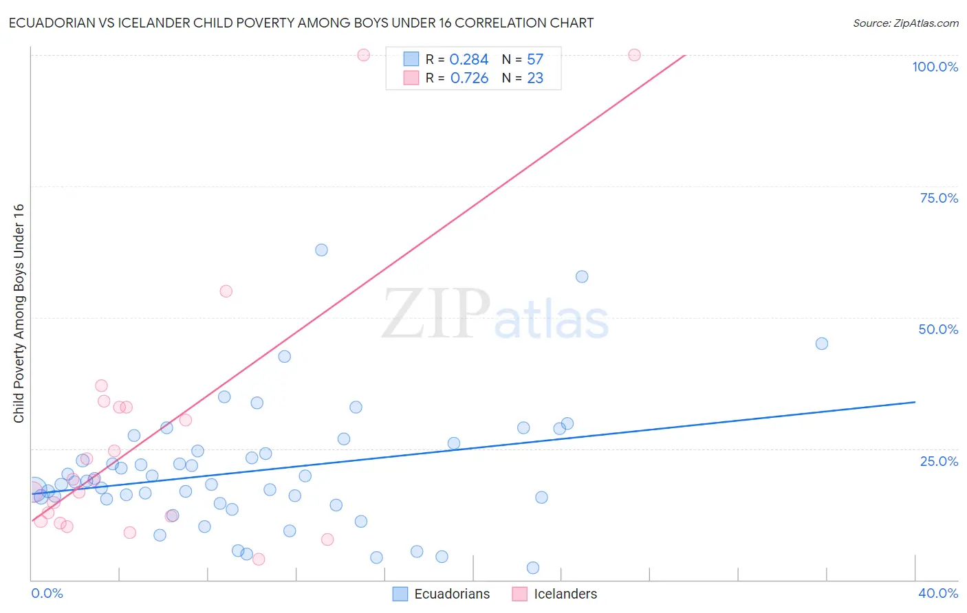 Ecuadorian vs Icelander Child Poverty Among Boys Under 16