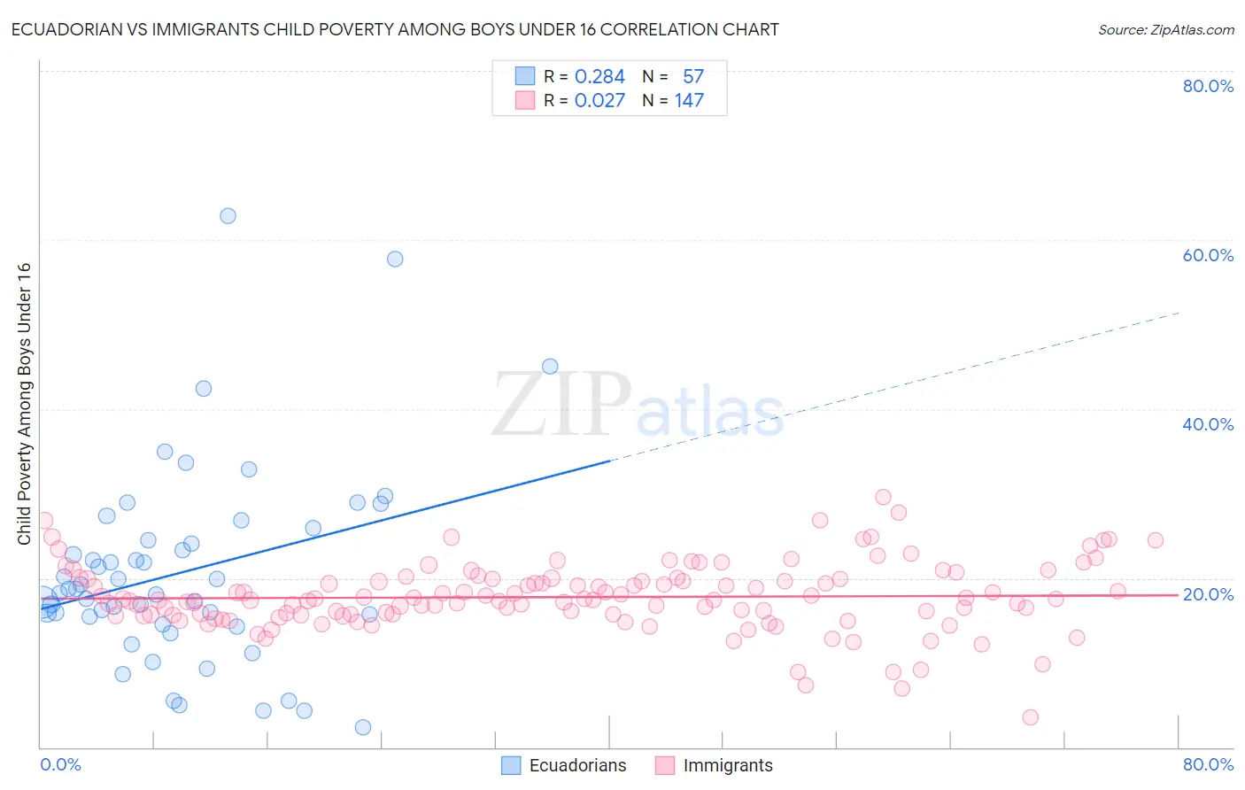 Ecuadorian vs Immigrants Child Poverty Among Boys Under 16