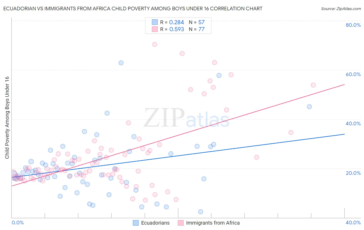 Ecuadorian vs Immigrants from Africa Child Poverty Among Boys Under 16