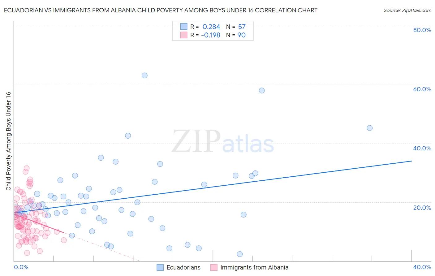 Ecuadorian vs Immigrants from Albania Child Poverty Among Boys Under 16