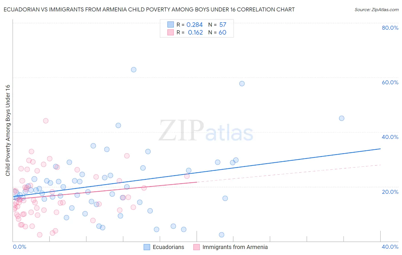 Ecuadorian vs Immigrants from Armenia Child Poverty Among Boys Under 16