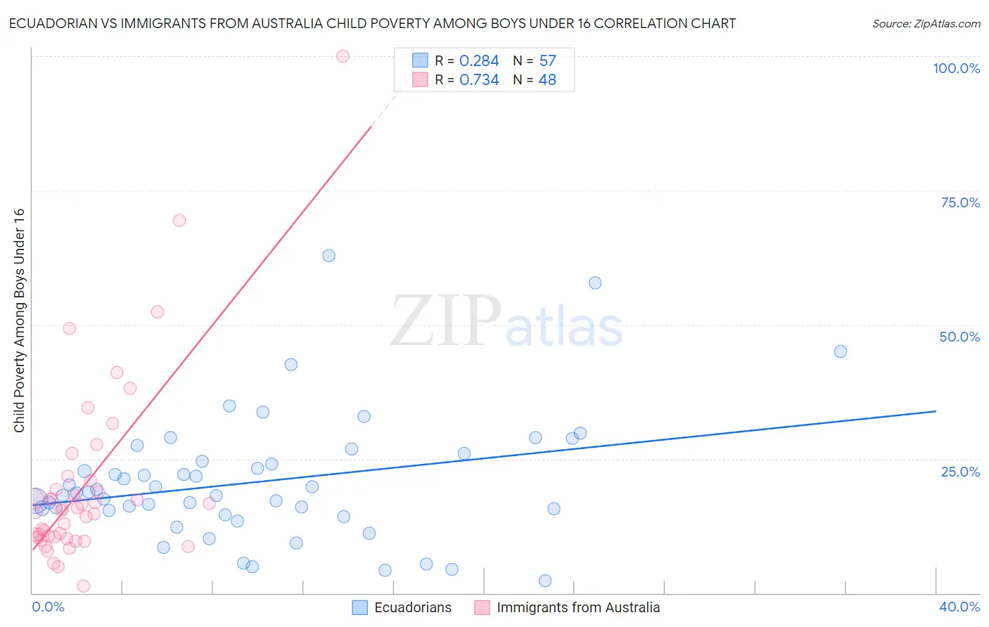 Ecuadorian vs Immigrants from Australia Child Poverty Among Boys Under 16