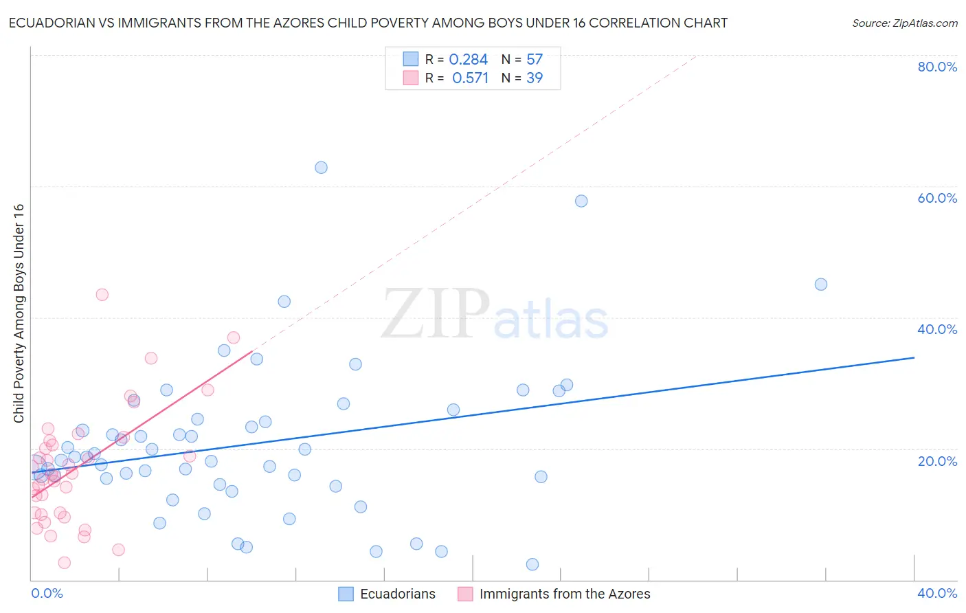 Ecuadorian vs Immigrants from the Azores Child Poverty Among Boys Under 16