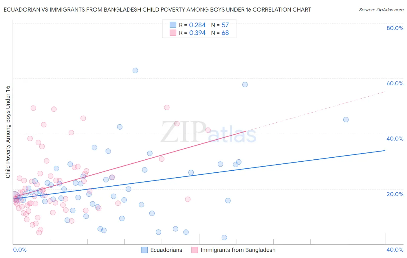 Ecuadorian vs Immigrants from Bangladesh Child Poverty Among Boys Under 16