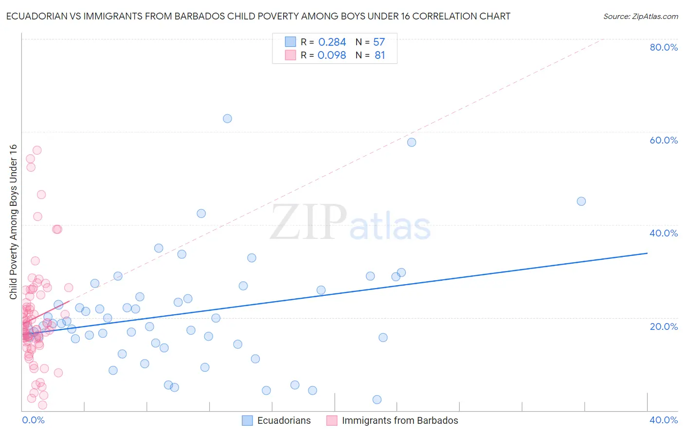 Ecuadorian vs Immigrants from Barbados Child Poverty Among Boys Under 16
