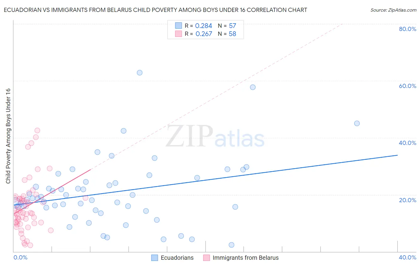 Ecuadorian vs Immigrants from Belarus Child Poverty Among Boys Under 16