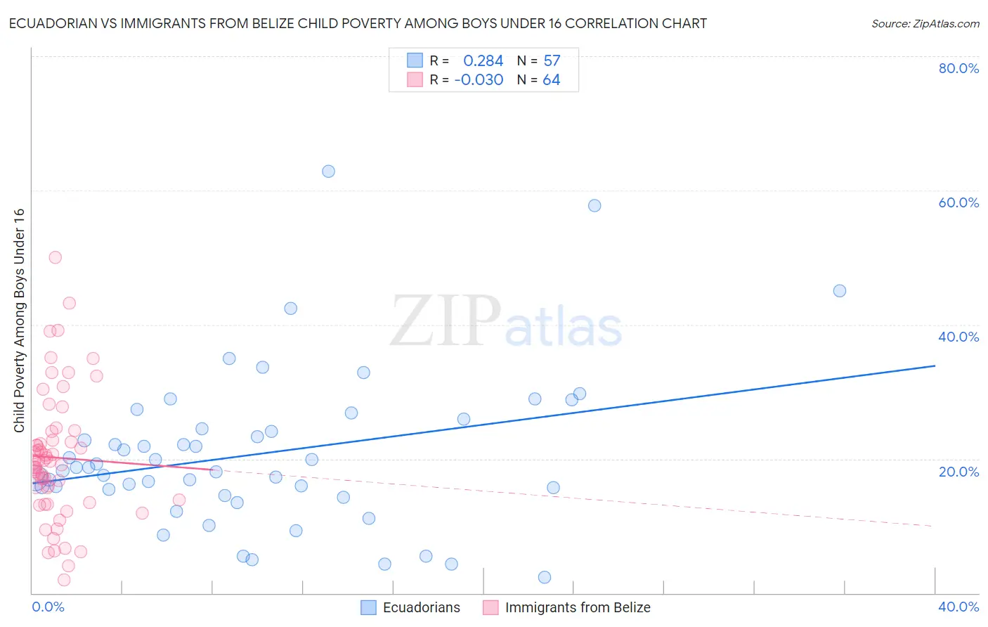Ecuadorian vs Immigrants from Belize Child Poverty Among Boys Under 16