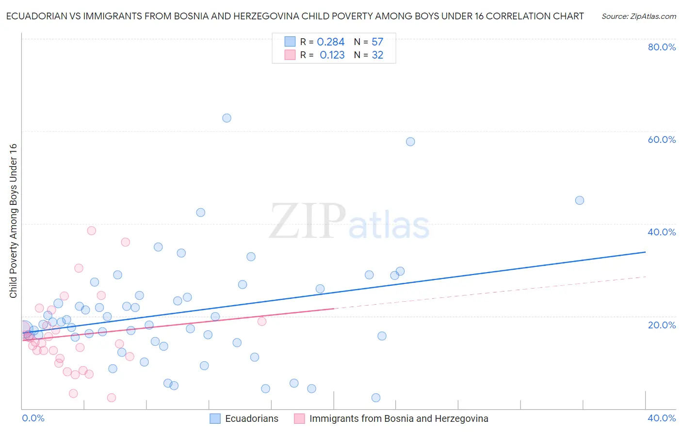 Ecuadorian vs Immigrants from Bosnia and Herzegovina Child Poverty Among Boys Under 16