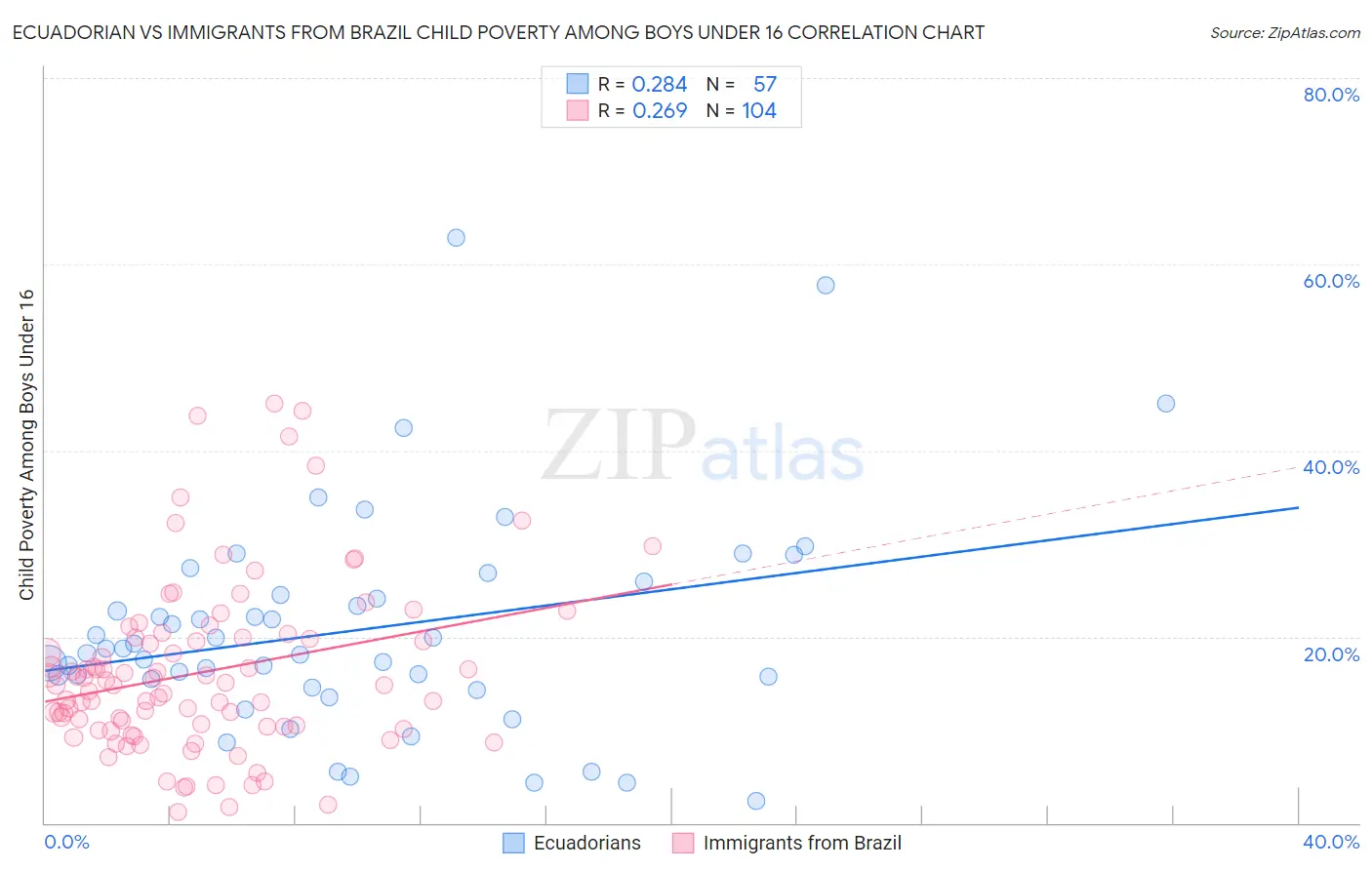 Ecuadorian vs Immigrants from Brazil Child Poverty Among Boys Under 16