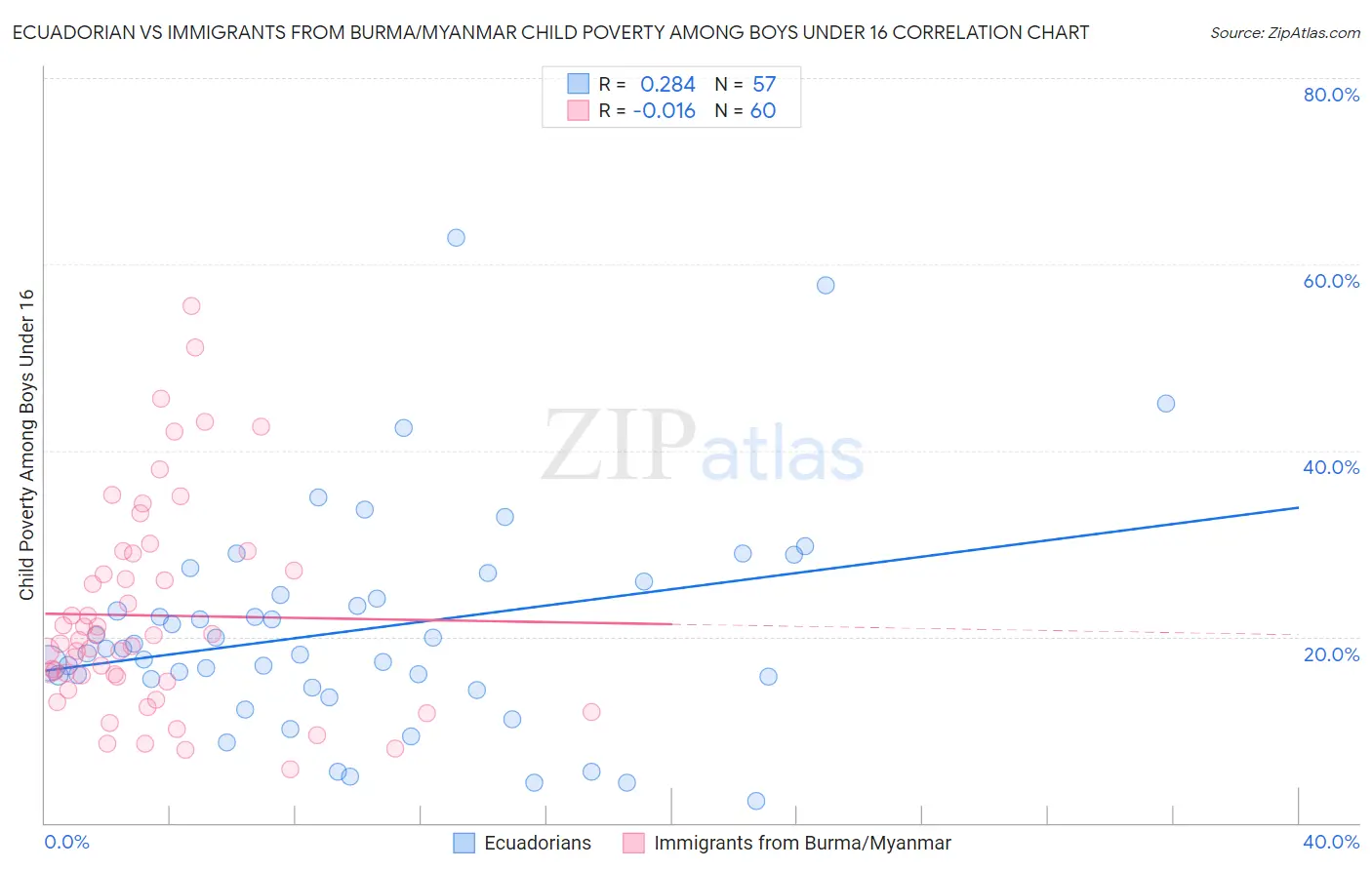 Ecuadorian vs Immigrants from Burma/Myanmar Child Poverty Among Boys Under 16