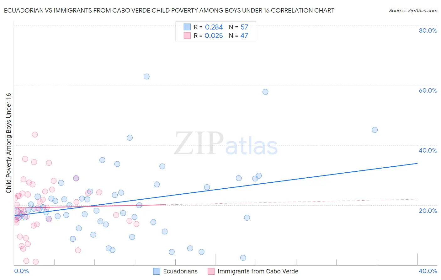 Ecuadorian vs Immigrants from Cabo Verde Child Poverty Among Boys Under 16