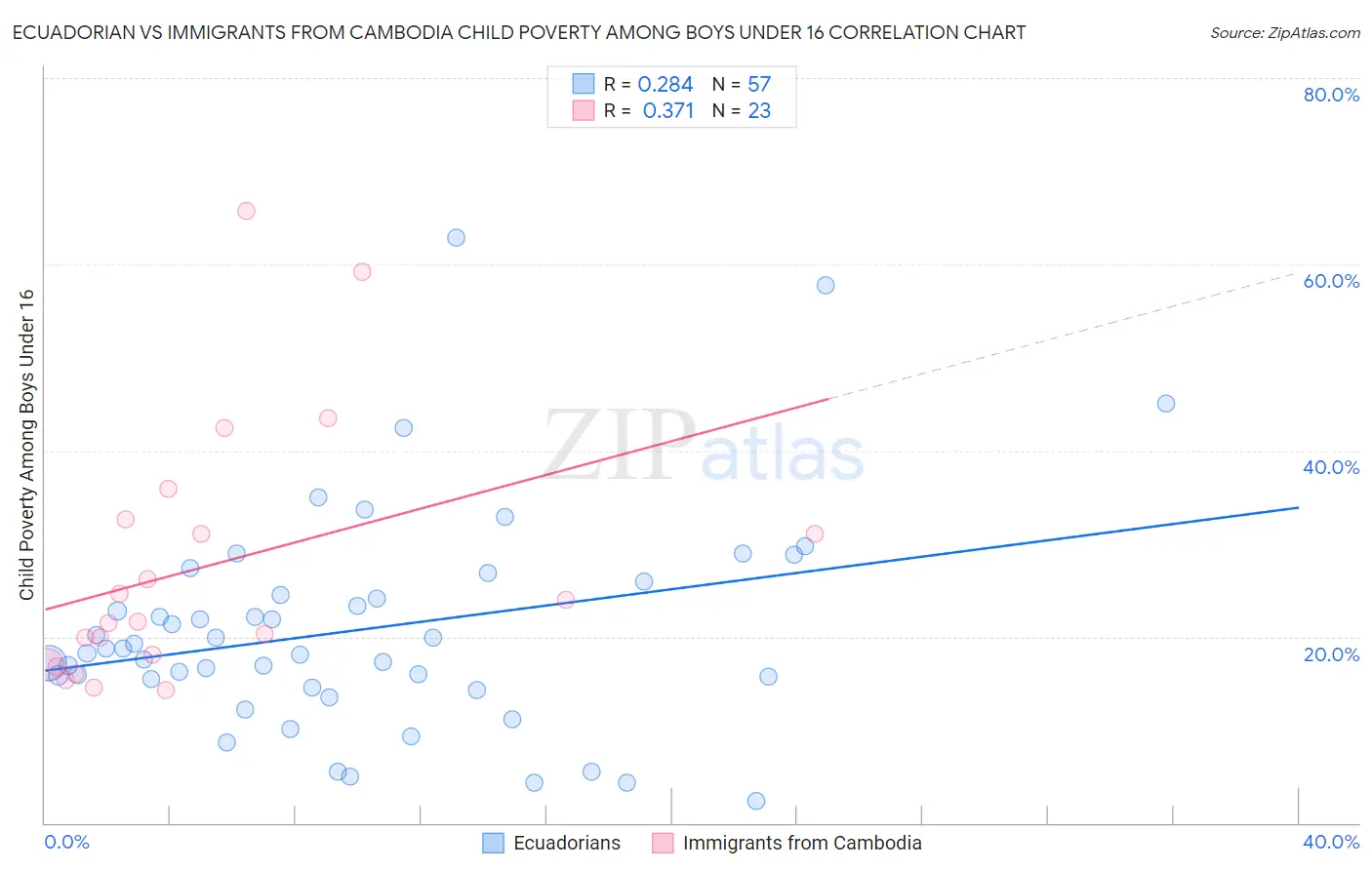 Ecuadorian vs Immigrants from Cambodia Child Poverty Among Boys Under 16