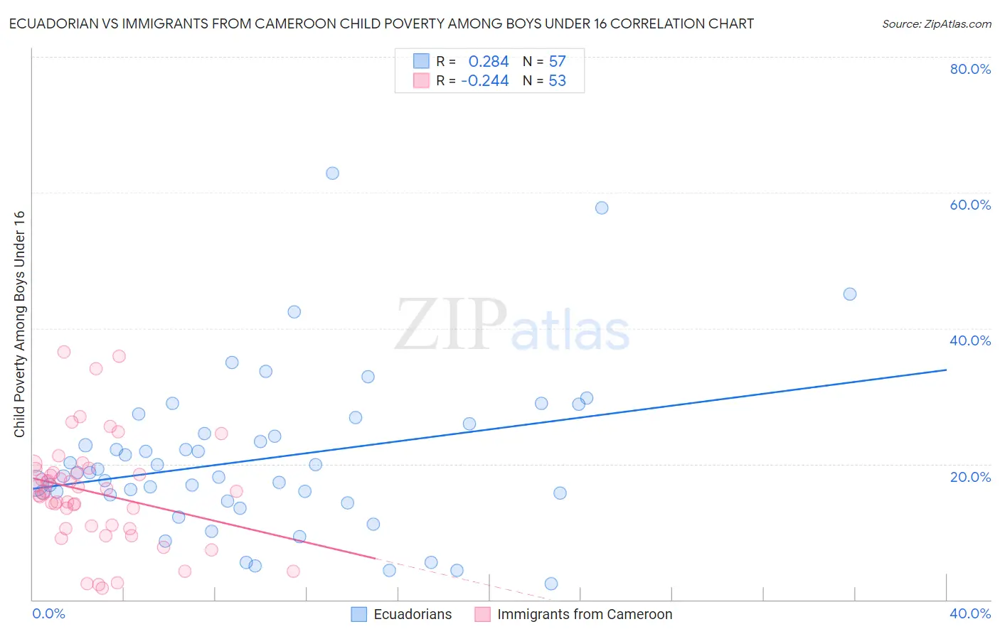 Ecuadorian vs Immigrants from Cameroon Child Poverty Among Boys Under 16