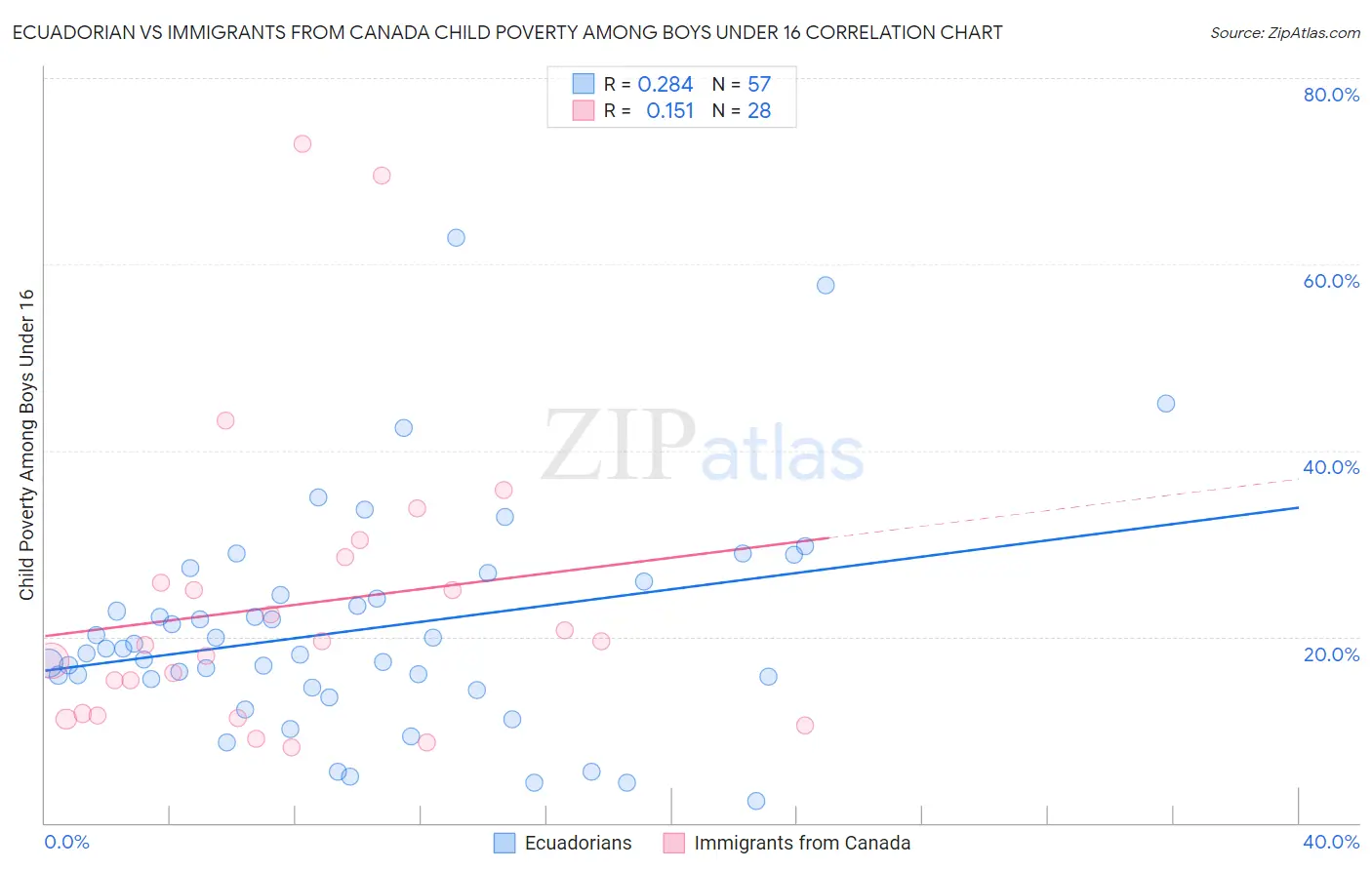 Ecuadorian vs Immigrants from Canada Child Poverty Among Boys Under 16