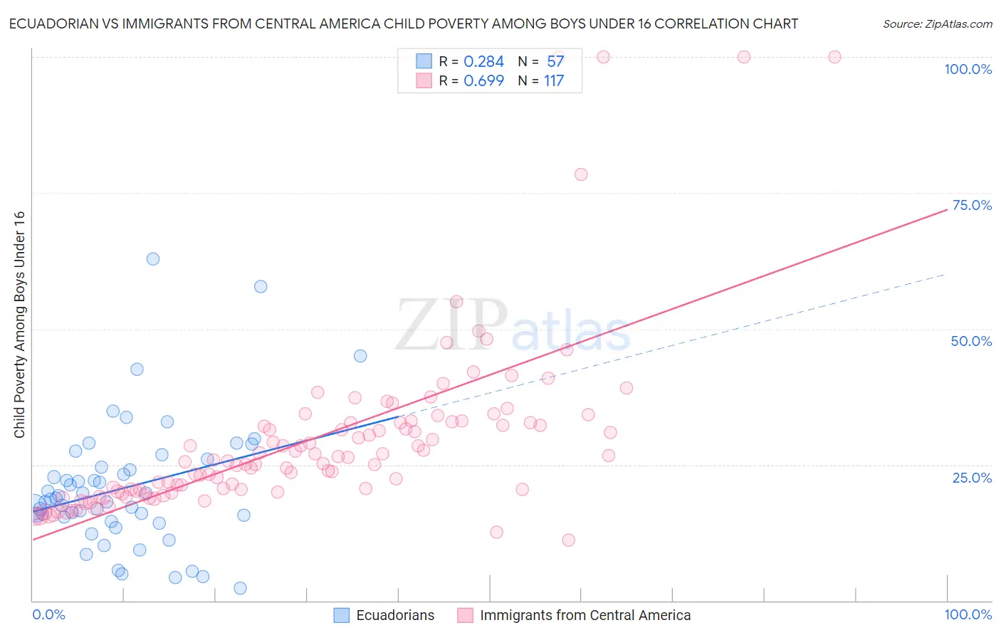 Ecuadorian vs Immigrants from Central America Child Poverty Among Boys Under 16