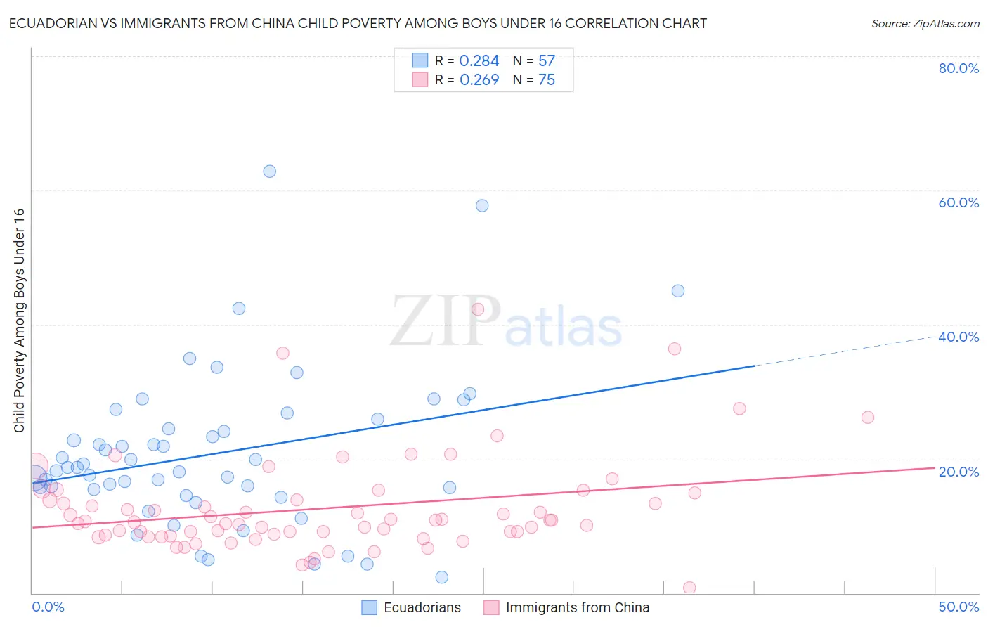 Ecuadorian vs Immigrants from China Child Poverty Among Boys Under 16