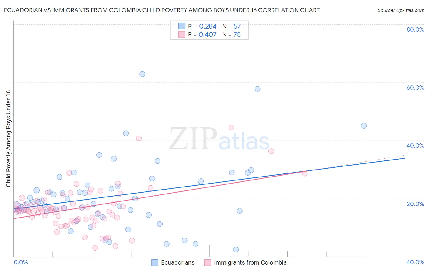 Ecuadorian vs Immigrants from Colombia Child Poverty Among Boys Under 16