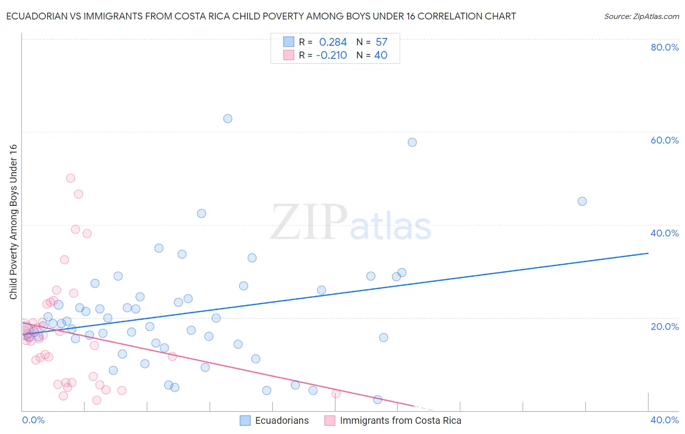 Ecuadorian vs Immigrants from Costa Rica Child Poverty Among Boys Under 16