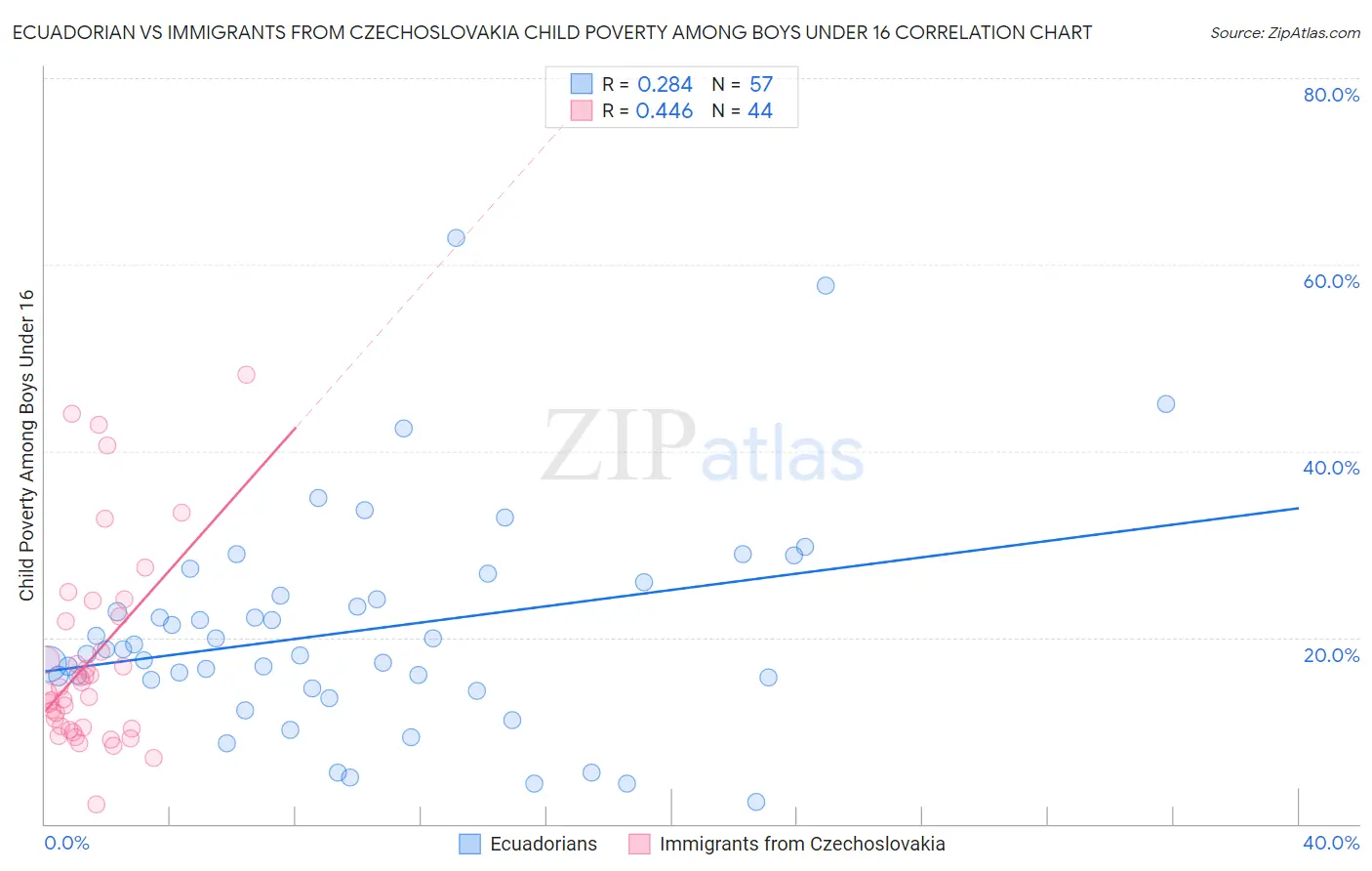 Ecuadorian vs Immigrants from Czechoslovakia Child Poverty Among Boys Under 16