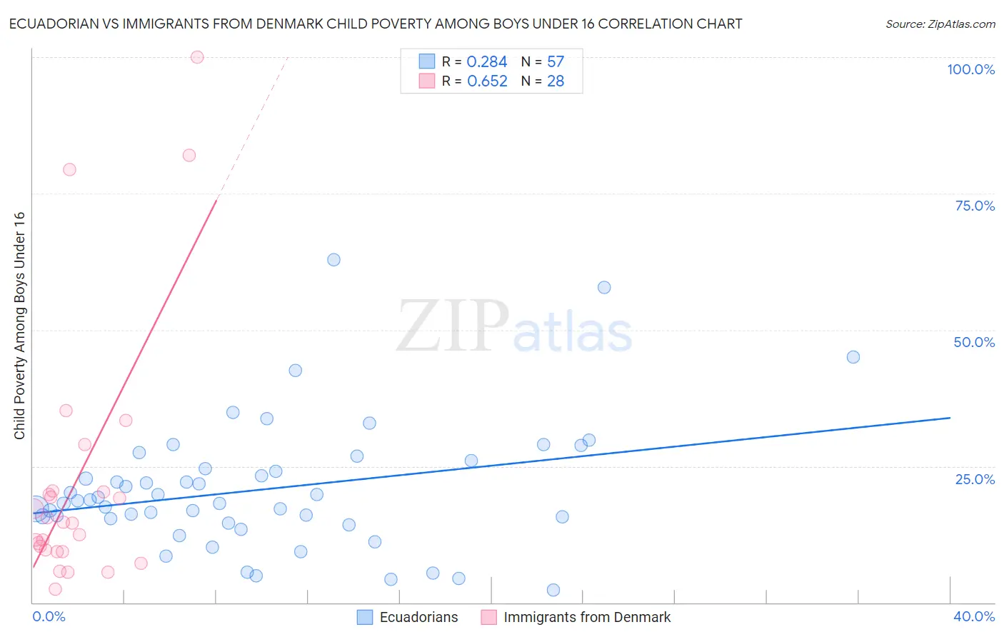 Ecuadorian vs Immigrants from Denmark Child Poverty Among Boys Under 16
