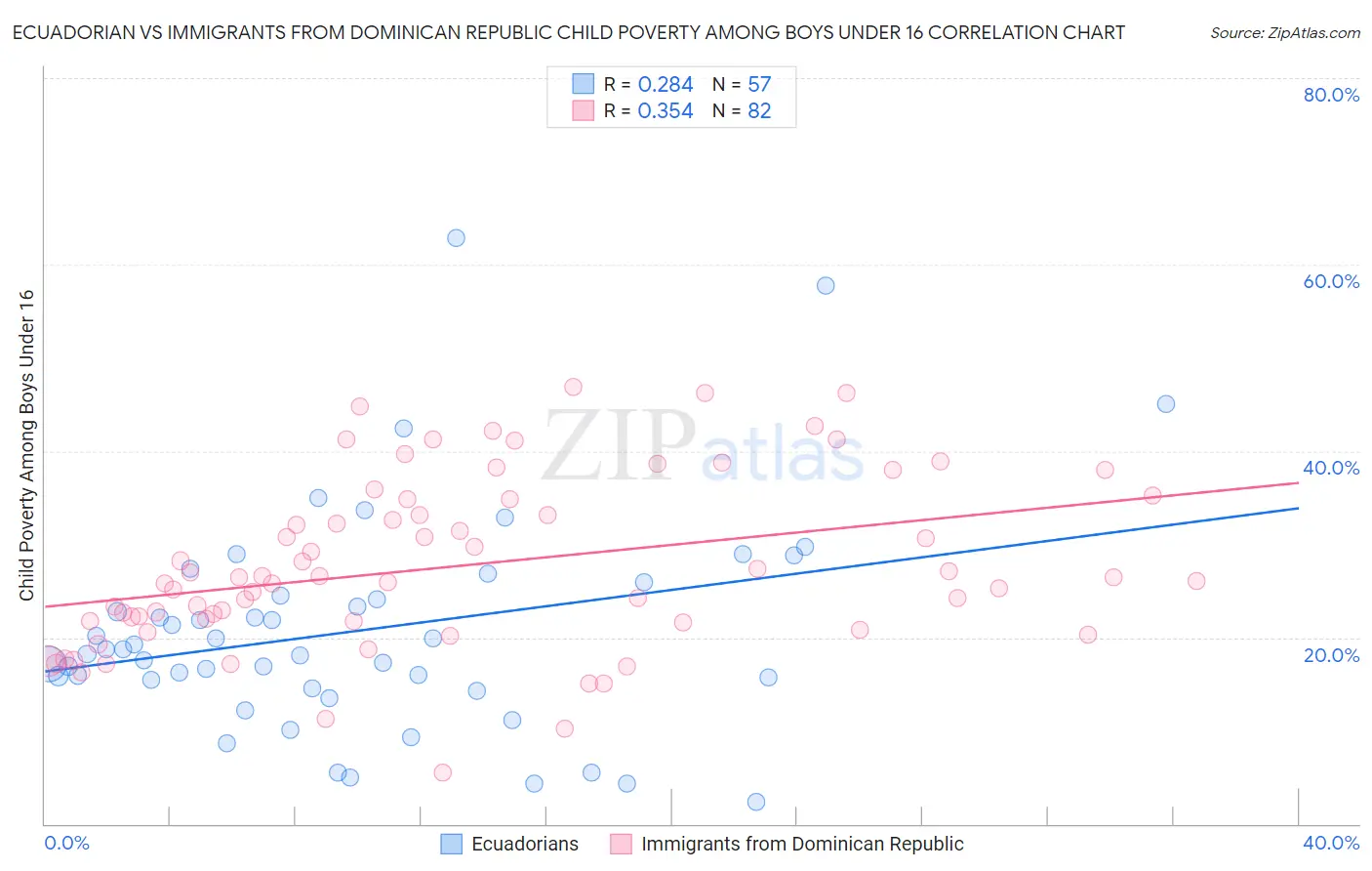 Ecuadorian vs Immigrants from Dominican Republic Child Poverty Among Boys Under 16