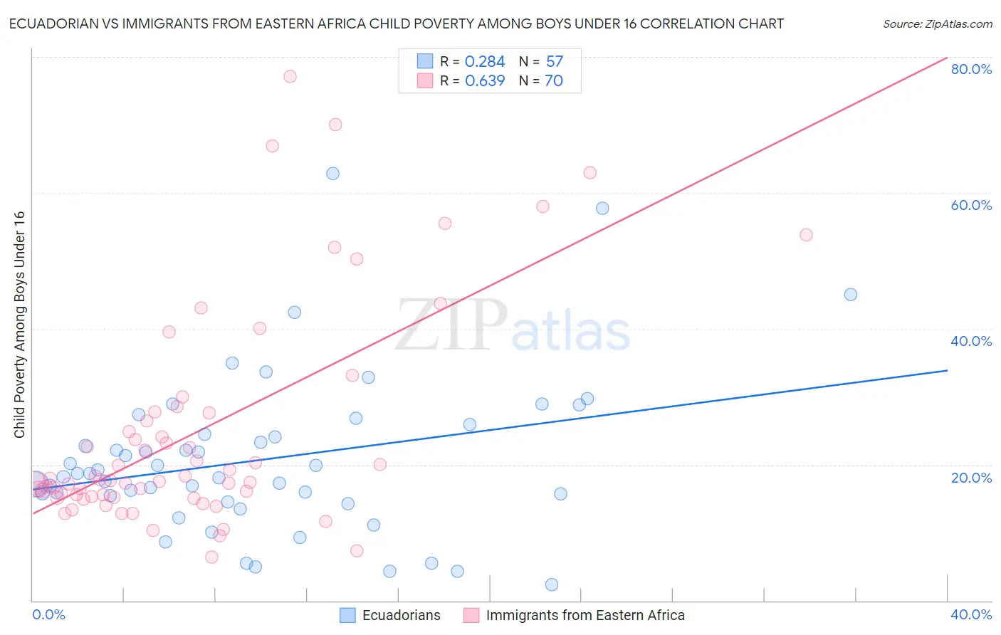 Ecuadorian vs Immigrants from Eastern Africa Child Poverty Among Boys Under 16